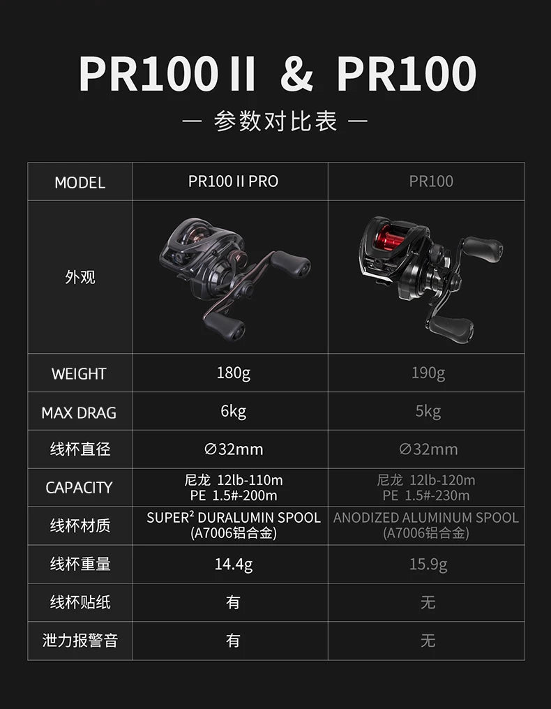 2025 NEW DAIWA PR100 Ⅱ Fishing Reel Baitcast Reel 3+1BB Gear Ratio 6.3/7.3:1 Max Drag 6kg Saltwater Reel 100/100L 100H/100HL